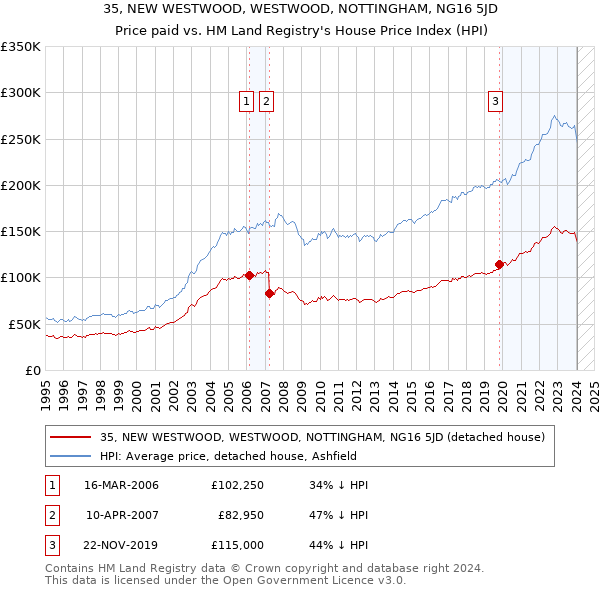 35, NEW WESTWOOD, WESTWOOD, NOTTINGHAM, NG16 5JD: Price paid vs HM Land Registry's House Price Index