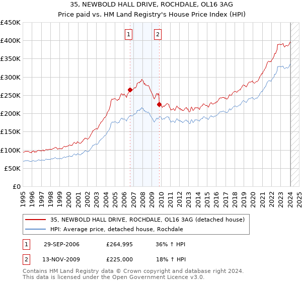 35, NEWBOLD HALL DRIVE, ROCHDALE, OL16 3AG: Price paid vs HM Land Registry's House Price Index