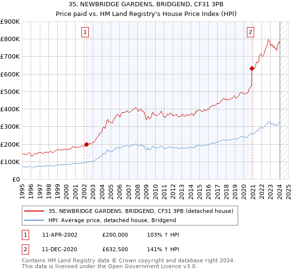 35, NEWBRIDGE GARDENS, BRIDGEND, CF31 3PB: Price paid vs HM Land Registry's House Price Index