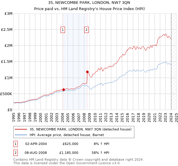 35, NEWCOMBE PARK, LONDON, NW7 3QN: Price paid vs HM Land Registry's House Price Index