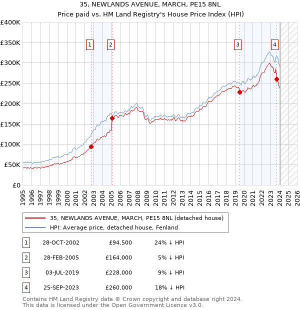 35, NEWLANDS AVENUE, MARCH, PE15 8NL: Price paid vs HM Land Registry's House Price Index