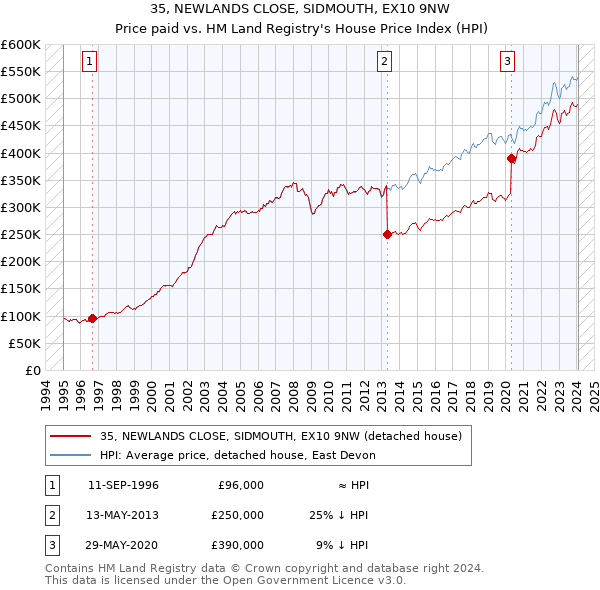35, NEWLANDS CLOSE, SIDMOUTH, EX10 9NW: Price paid vs HM Land Registry's House Price Index
