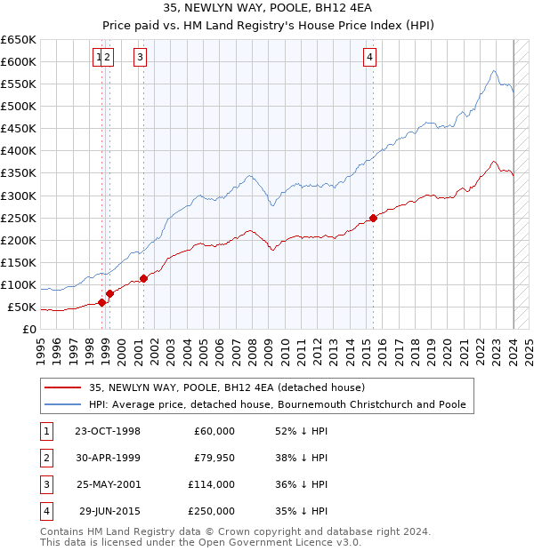 35, NEWLYN WAY, POOLE, BH12 4EA: Price paid vs HM Land Registry's House Price Index