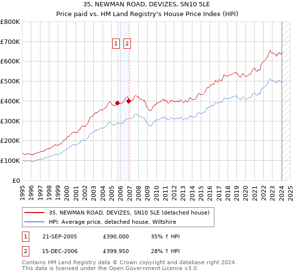 35, NEWMAN ROAD, DEVIZES, SN10 5LE: Price paid vs HM Land Registry's House Price Index