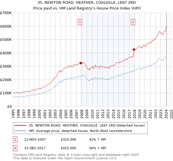 35, NEWTON ROAD, HEATHER, COALVILLE, LE67 2RD: Price paid vs HM Land Registry's House Price Index