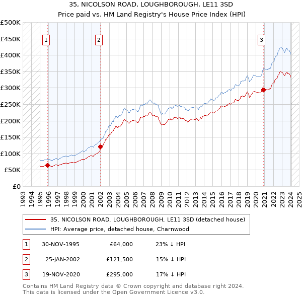 35, NICOLSON ROAD, LOUGHBOROUGH, LE11 3SD: Price paid vs HM Land Registry's House Price Index