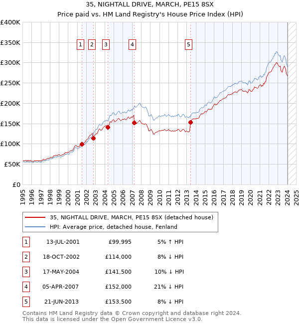 35, NIGHTALL DRIVE, MARCH, PE15 8SX: Price paid vs HM Land Registry's House Price Index