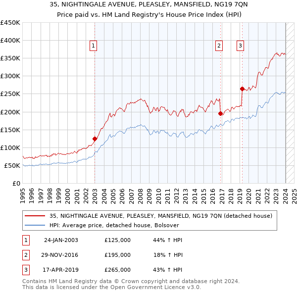 35, NIGHTINGALE AVENUE, PLEASLEY, MANSFIELD, NG19 7QN: Price paid vs HM Land Registry's House Price Index