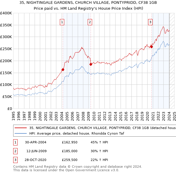 35, NIGHTINGALE GARDENS, CHURCH VILLAGE, PONTYPRIDD, CF38 1GB: Price paid vs HM Land Registry's House Price Index