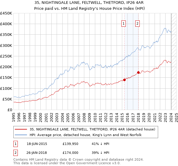 35, NIGHTINGALE LANE, FELTWELL, THETFORD, IP26 4AR: Price paid vs HM Land Registry's House Price Index