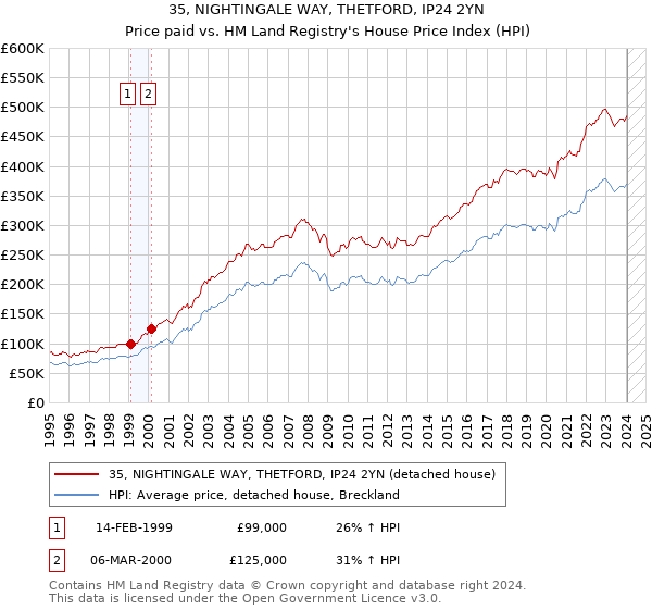 35, NIGHTINGALE WAY, THETFORD, IP24 2YN: Price paid vs HM Land Registry's House Price Index