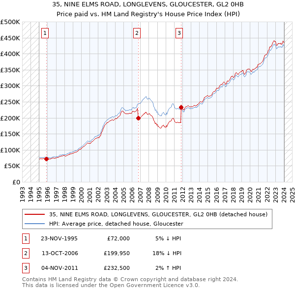 35, NINE ELMS ROAD, LONGLEVENS, GLOUCESTER, GL2 0HB: Price paid vs HM Land Registry's House Price Index