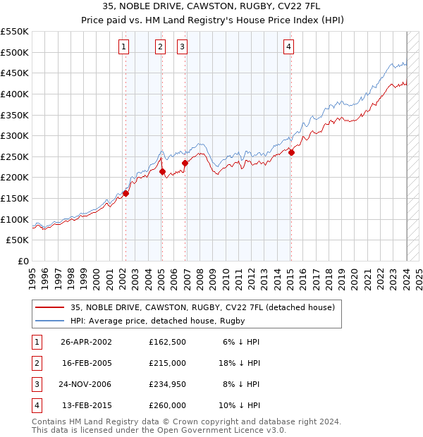 35, NOBLE DRIVE, CAWSTON, RUGBY, CV22 7FL: Price paid vs HM Land Registry's House Price Index