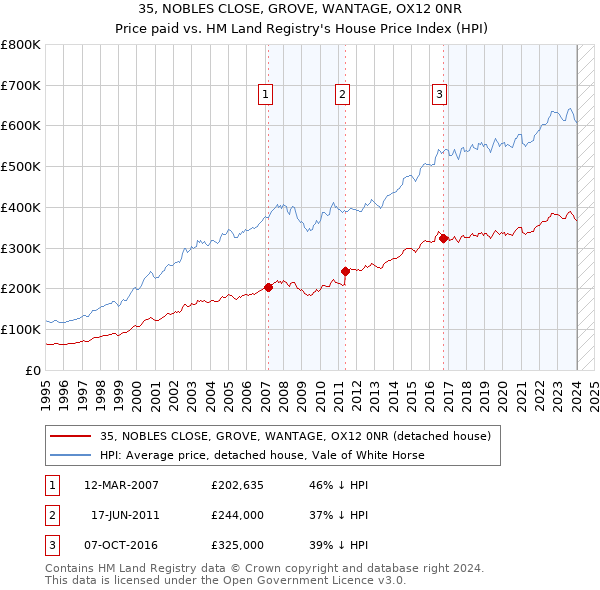 35, NOBLES CLOSE, GROVE, WANTAGE, OX12 0NR: Price paid vs HM Land Registry's House Price Index