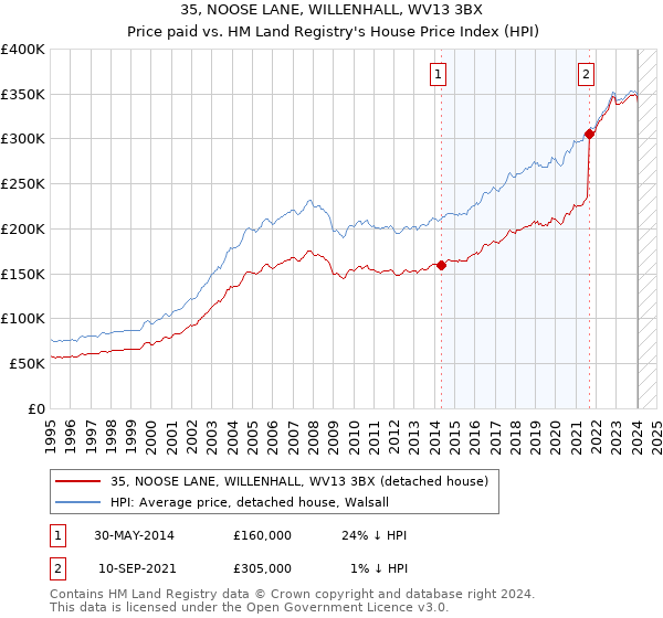 35, NOOSE LANE, WILLENHALL, WV13 3BX: Price paid vs HM Land Registry's House Price Index