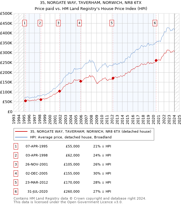 35, NORGATE WAY, TAVERHAM, NORWICH, NR8 6TX: Price paid vs HM Land Registry's House Price Index