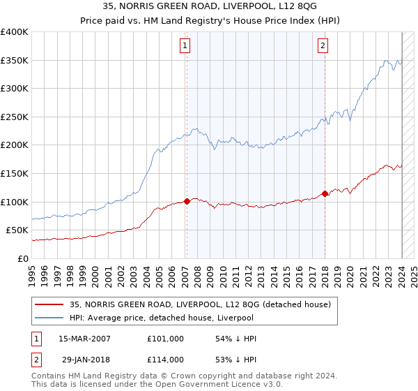 35, NORRIS GREEN ROAD, LIVERPOOL, L12 8QG: Price paid vs HM Land Registry's House Price Index