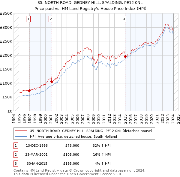 35, NORTH ROAD, GEDNEY HILL, SPALDING, PE12 0NL: Price paid vs HM Land Registry's House Price Index