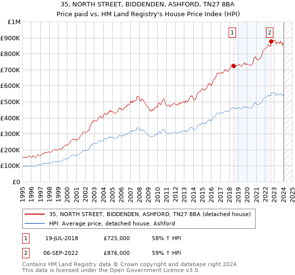 35, NORTH STREET, BIDDENDEN, ASHFORD, TN27 8BA: Price paid vs HM Land Registry's House Price Index