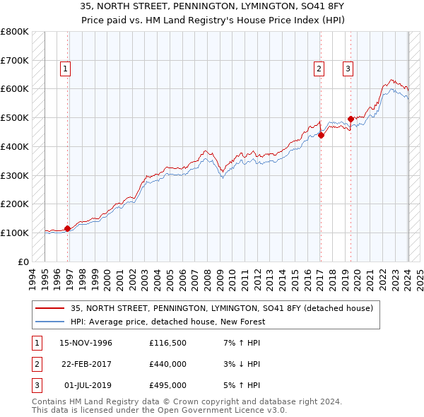 35, NORTH STREET, PENNINGTON, LYMINGTON, SO41 8FY: Price paid vs HM Land Registry's House Price Index