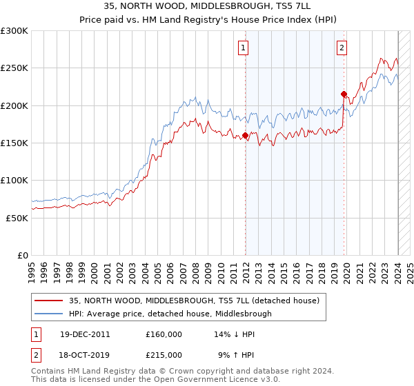 35, NORTH WOOD, MIDDLESBROUGH, TS5 7LL: Price paid vs HM Land Registry's House Price Index