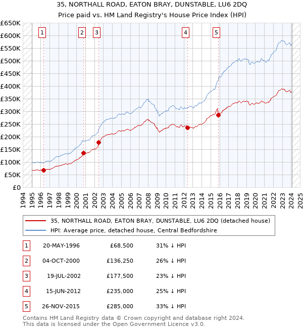 35, NORTHALL ROAD, EATON BRAY, DUNSTABLE, LU6 2DQ: Price paid vs HM Land Registry's House Price Index