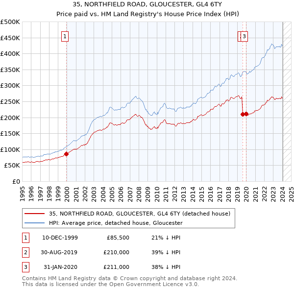 35, NORTHFIELD ROAD, GLOUCESTER, GL4 6TY: Price paid vs HM Land Registry's House Price Index