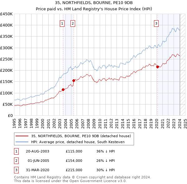 35, NORTHFIELDS, BOURNE, PE10 9DB: Price paid vs HM Land Registry's House Price Index