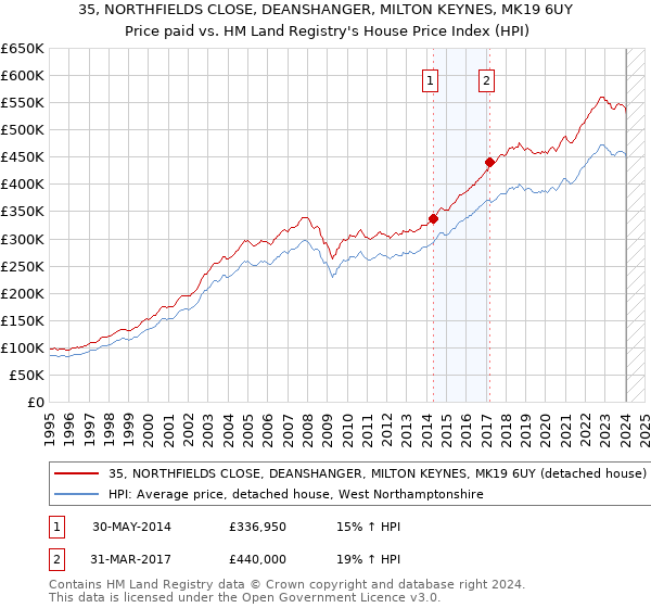 35, NORTHFIELDS CLOSE, DEANSHANGER, MILTON KEYNES, MK19 6UY: Price paid vs HM Land Registry's House Price Index