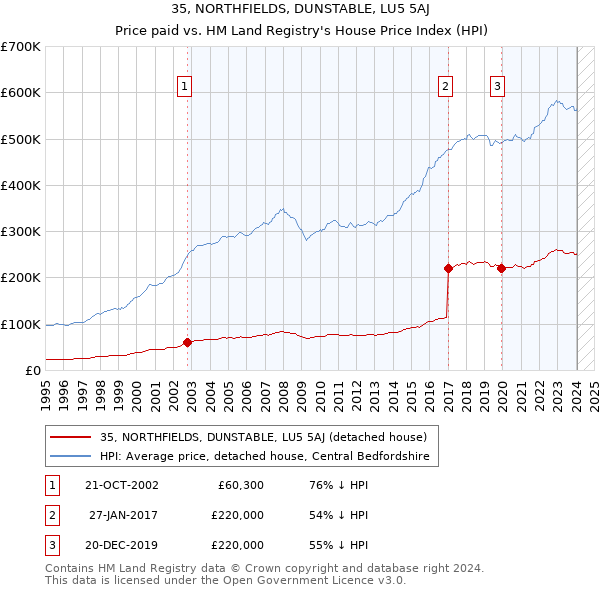 35, NORTHFIELDS, DUNSTABLE, LU5 5AJ: Price paid vs HM Land Registry's House Price Index