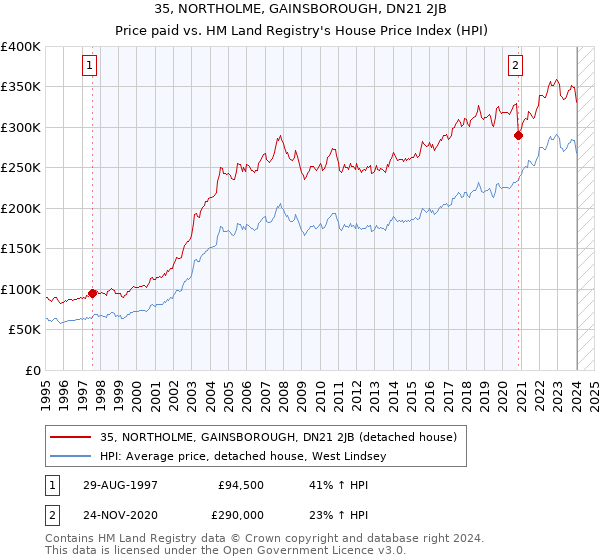 35, NORTHOLME, GAINSBOROUGH, DN21 2JB: Price paid vs HM Land Registry's House Price Index