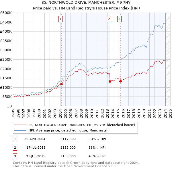 35, NORTHWOLD DRIVE, MANCHESTER, M9 7HY: Price paid vs HM Land Registry's House Price Index