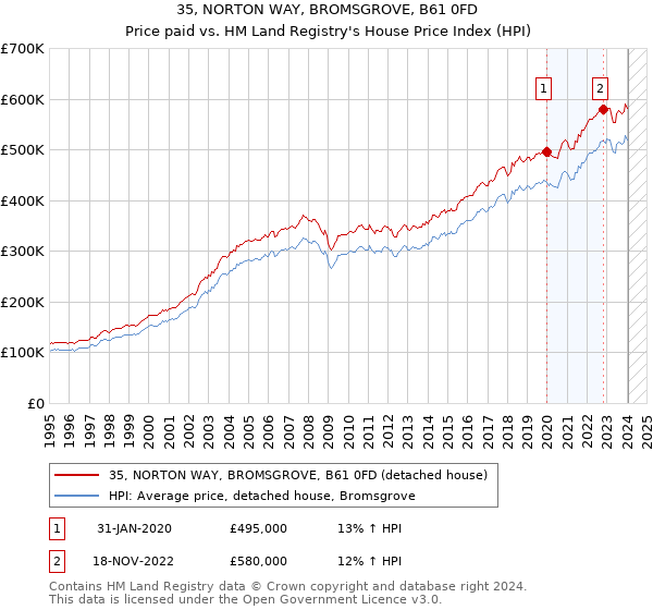 35, NORTON WAY, BROMSGROVE, B61 0FD: Price paid vs HM Land Registry's House Price Index