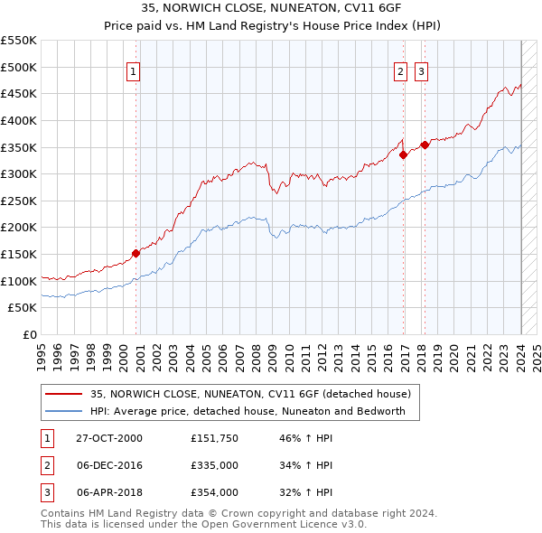 35, NORWICH CLOSE, NUNEATON, CV11 6GF: Price paid vs HM Land Registry's House Price Index