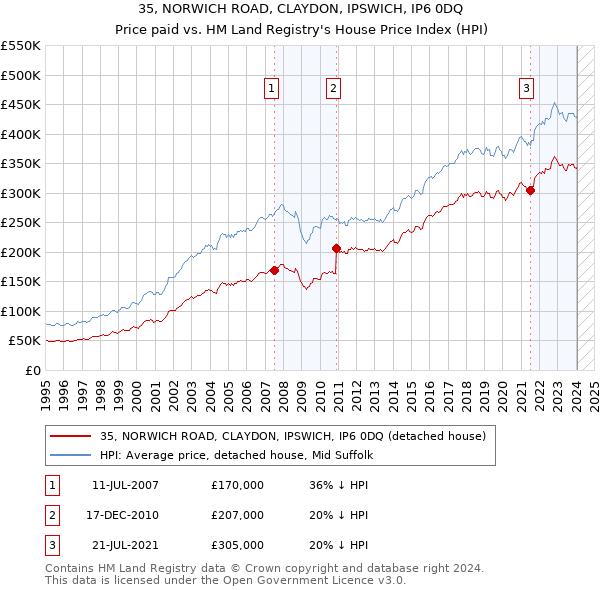 35, NORWICH ROAD, CLAYDON, IPSWICH, IP6 0DQ: Price paid vs HM Land Registry's House Price Index
