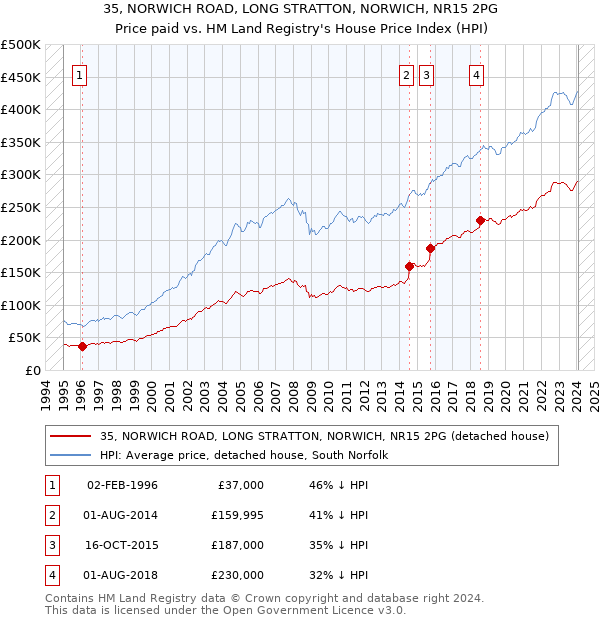 35, NORWICH ROAD, LONG STRATTON, NORWICH, NR15 2PG: Price paid vs HM Land Registry's House Price Index