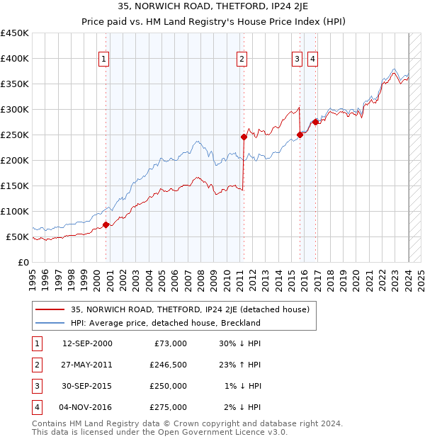 35, NORWICH ROAD, THETFORD, IP24 2JE: Price paid vs HM Land Registry's House Price Index