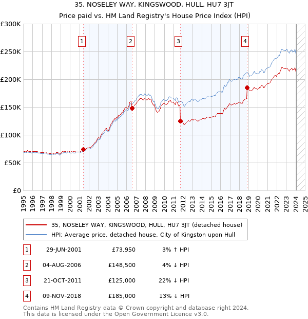 35, NOSELEY WAY, KINGSWOOD, HULL, HU7 3JT: Price paid vs HM Land Registry's House Price Index