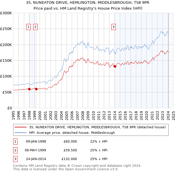 35, NUNEATON DRIVE, HEMLINGTON, MIDDLESBROUGH, TS8 9PR: Price paid vs HM Land Registry's House Price Index