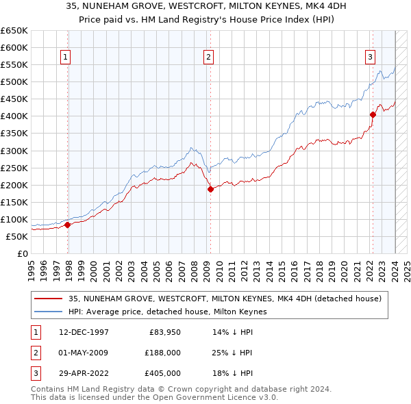 35, NUNEHAM GROVE, WESTCROFT, MILTON KEYNES, MK4 4DH: Price paid vs HM Land Registry's House Price Index