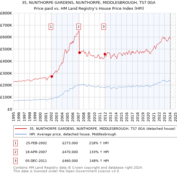 35, NUNTHORPE GARDENS, NUNTHORPE, MIDDLESBROUGH, TS7 0GA: Price paid vs HM Land Registry's House Price Index