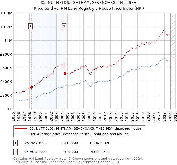 35, NUTFIELDS, IGHTHAM, SEVENOAKS, TN15 9EA: Price paid vs HM Land Registry's House Price Index