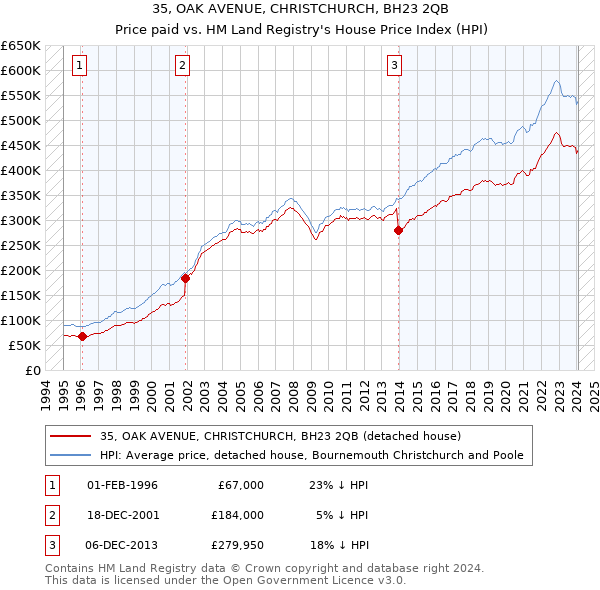 35, OAK AVENUE, CHRISTCHURCH, BH23 2QB: Price paid vs HM Land Registry's House Price Index