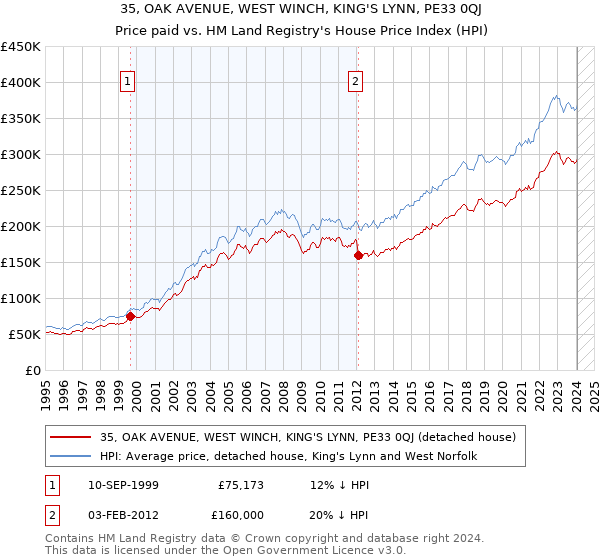 35, OAK AVENUE, WEST WINCH, KING'S LYNN, PE33 0QJ: Price paid vs HM Land Registry's House Price Index