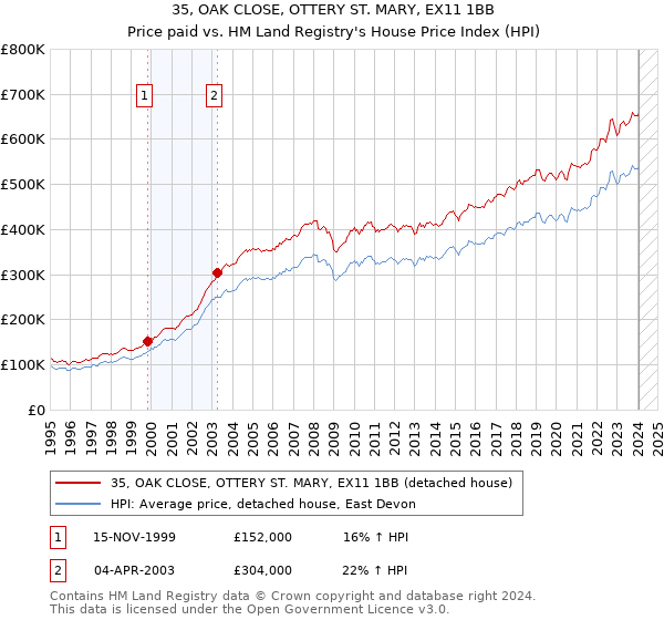 35, OAK CLOSE, OTTERY ST. MARY, EX11 1BB: Price paid vs HM Land Registry's House Price Index