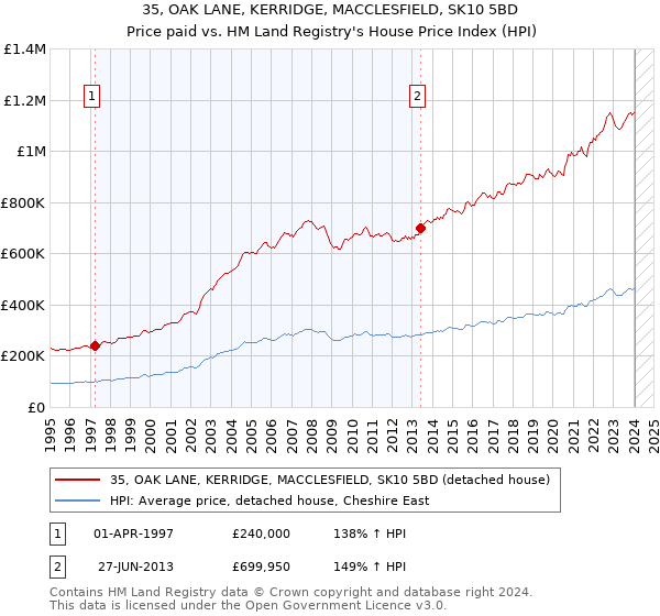 35, OAK LANE, KERRIDGE, MACCLESFIELD, SK10 5BD: Price paid vs HM Land Registry's House Price Index