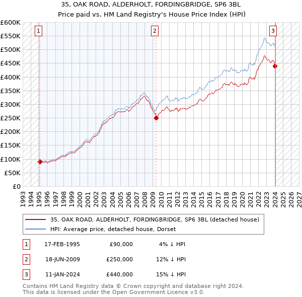 35, OAK ROAD, ALDERHOLT, FORDINGBRIDGE, SP6 3BL: Price paid vs HM Land Registry's House Price Index
