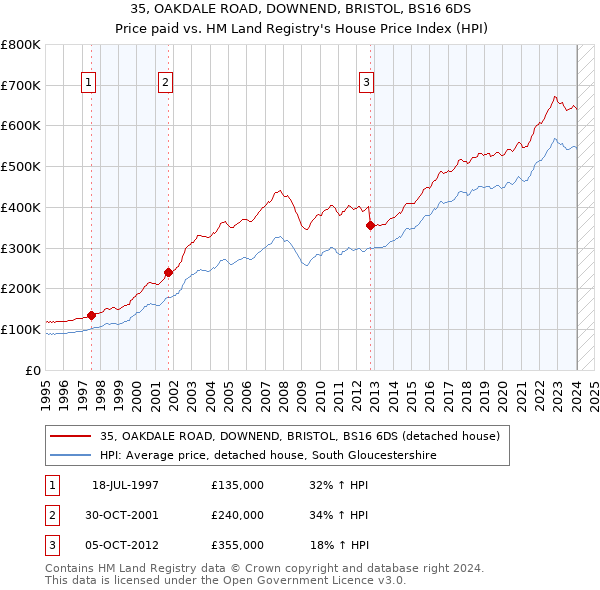 35, OAKDALE ROAD, DOWNEND, BRISTOL, BS16 6DS: Price paid vs HM Land Registry's House Price Index