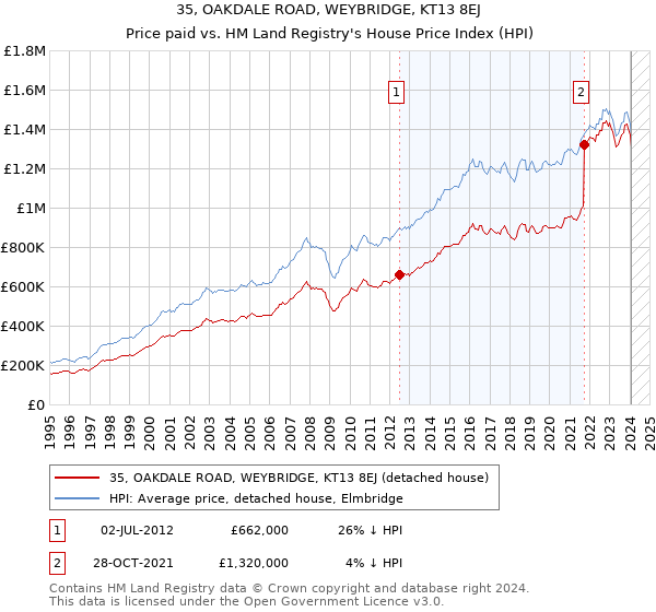 35, OAKDALE ROAD, WEYBRIDGE, KT13 8EJ: Price paid vs HM Land Registry's House Price Index