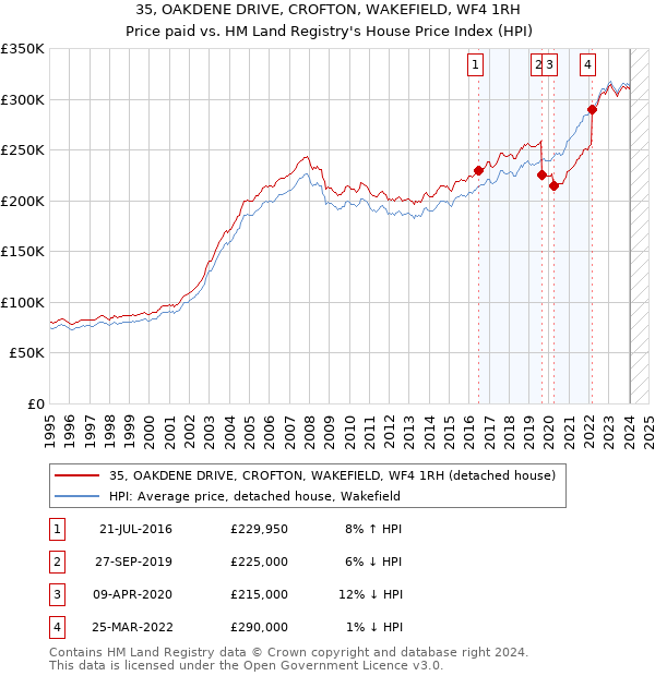 35, OAKDENE DRIVE, CROFTON, WAKEFIELD, WF4 1RH: Price paid vs HM Land Registry's House Price Index